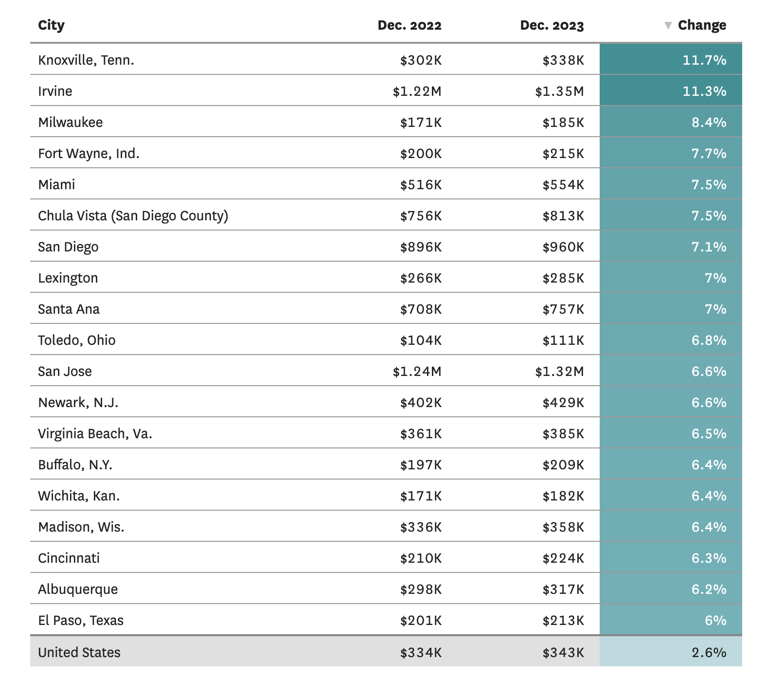 Home Prices Changed in Major US Cities