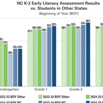 North Carolina’s K-3 Students Excel in Literacy, Outpacing National Peers and Narrowing Racial Achievement Gaps