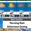 Rain Showers Expected Early Saturday Morning With Highs in the Low to Mid-50s and Winds at 10–20 MPH