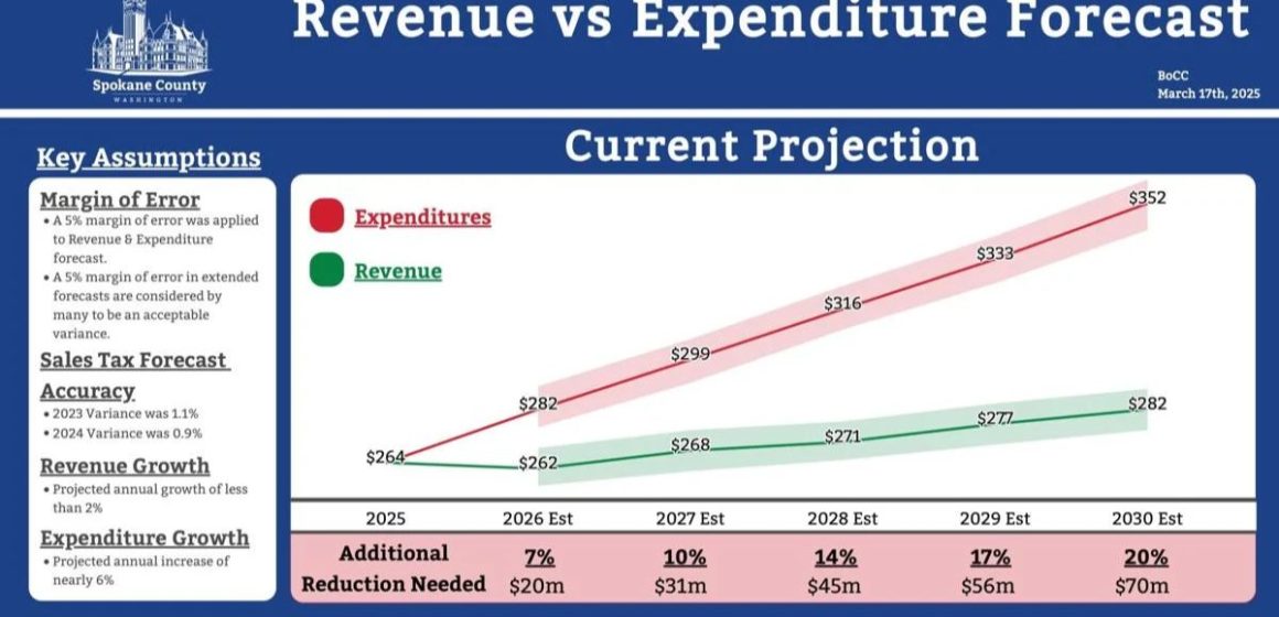 Spokane County Projects $20M Deficit, Hiring Freeze Suggested