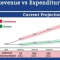 Spokane County Projects $20M Deficit, Hiring Freeze Suggested